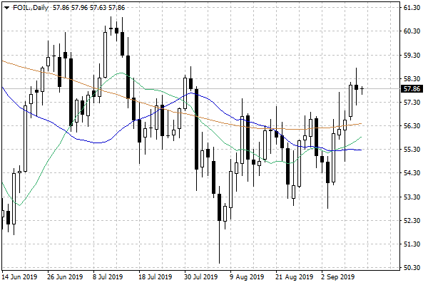 Notowania ropy naftowej WTI – dane dzienne