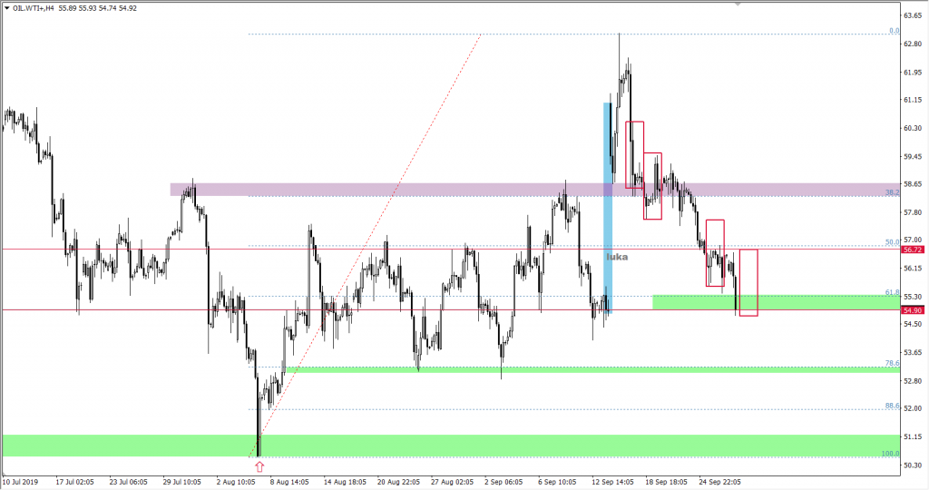 Wykres ropy WTI