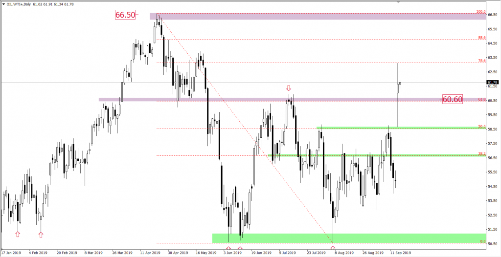 Wykres ropy WTI