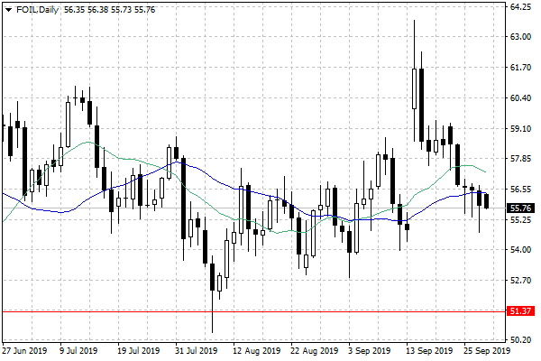 Notowania ropy naftowej WTI – dane dzienne