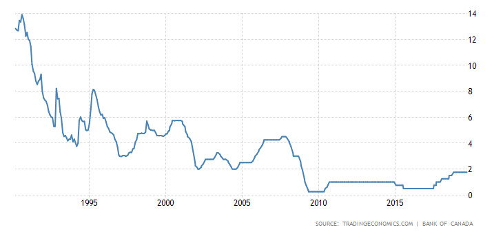 Stopy procentowe Kanady. Źródło: Trading Economics.