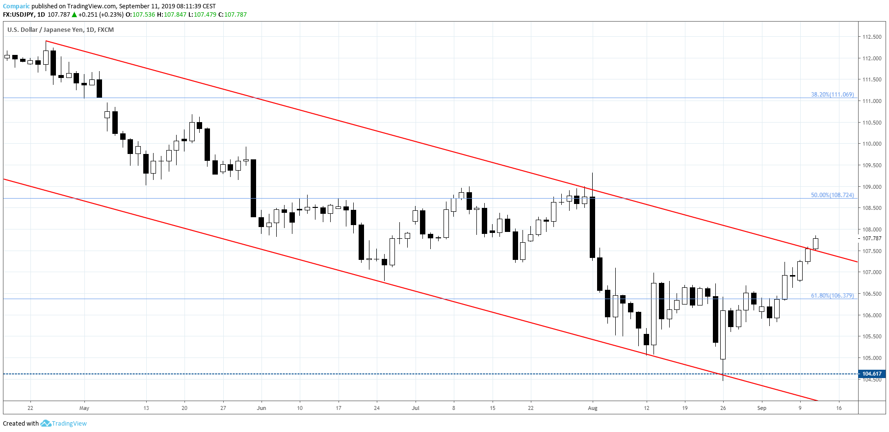 USDJPY kontynuuje wzrosty i wybija strefę oporu. Źródło: Tradingview.com