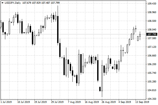 Wykres dzienny USD/JPY