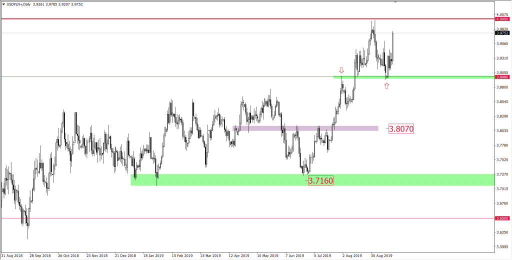 Wykres USDPLN