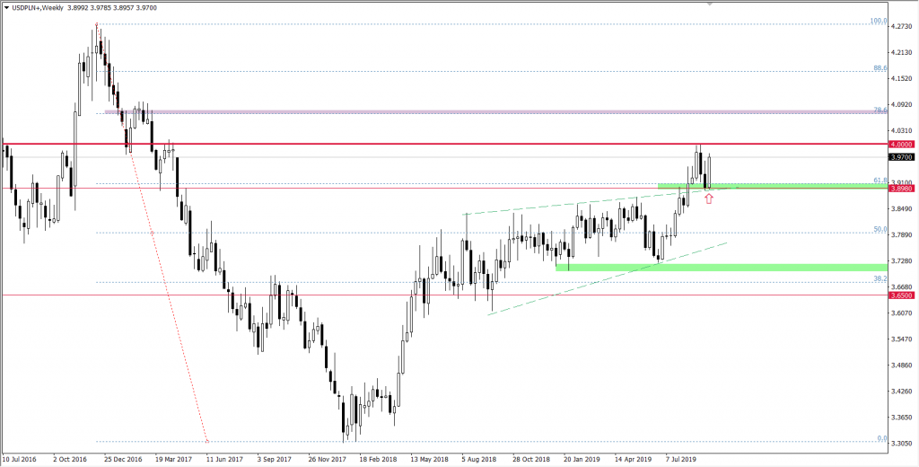 Wykres USDPLN
