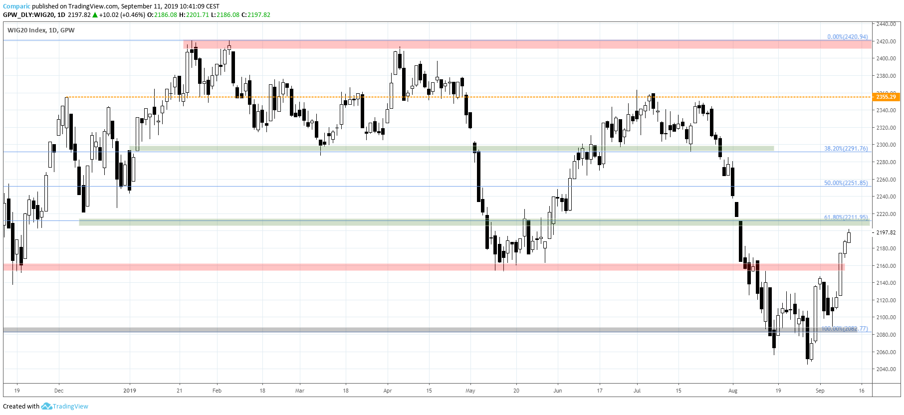 WIG20. Źródło: Tradingview.com