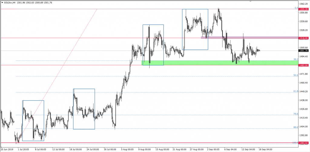 Kurs złota XAUUSD