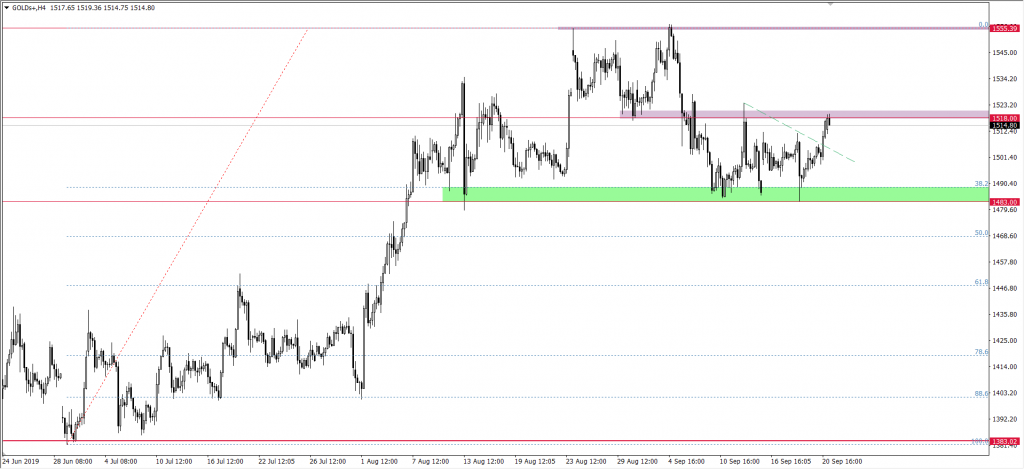 Wykres złota XAUUSD