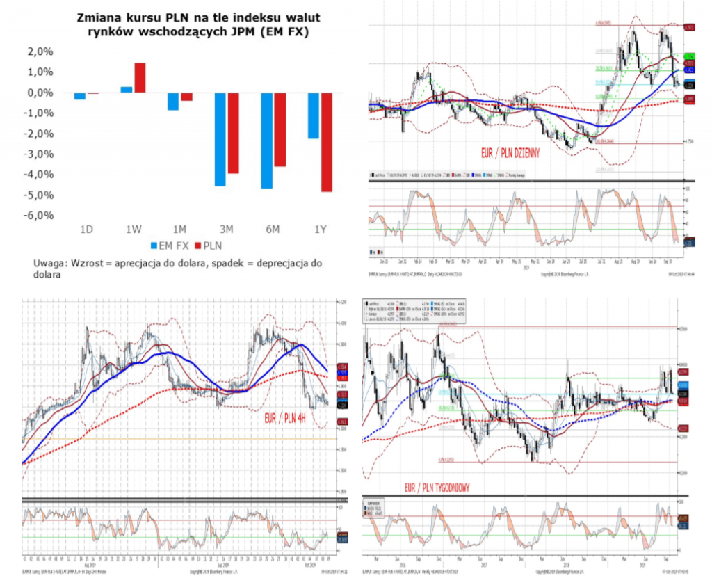 EURPLN wykres