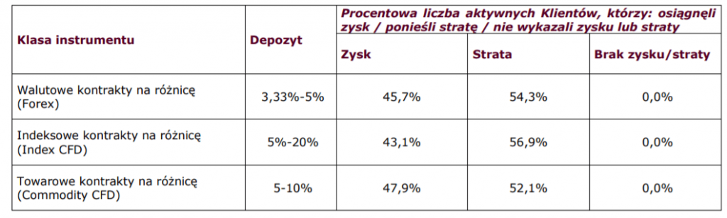Wyniki zyskowności traderów
