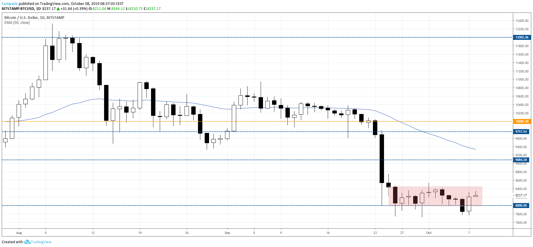Bitcoin we wtorek