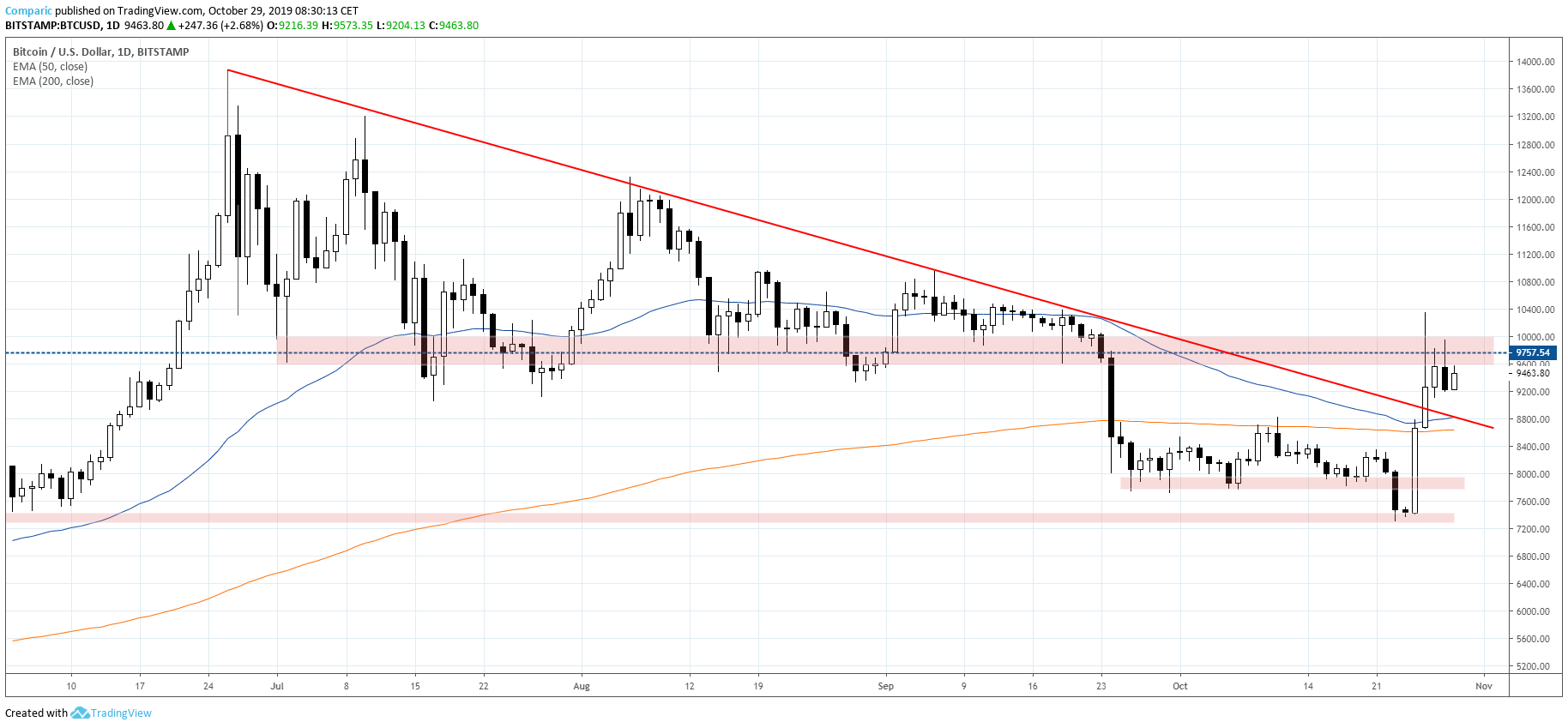 Bitcoin walczy z psychologicznym oporem. Źródło: Tradingview.com