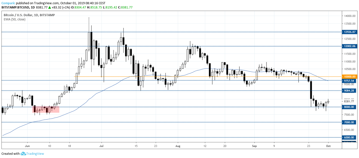 Bitcoin 1 pazdziernika 2019