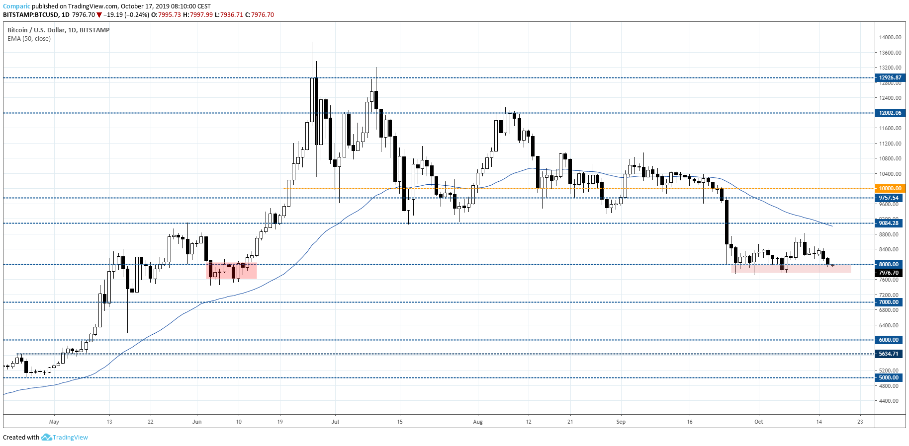 Bitcoin penetruje ważną strefę wsparcia. Czy może spaść niżej? Tradingview.com