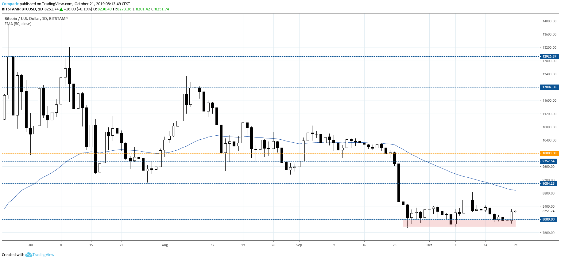 Bitcoin odbija w niedzielę, do silniejszej korekty jednak nadal daleko. Źródło: Tradingview.com