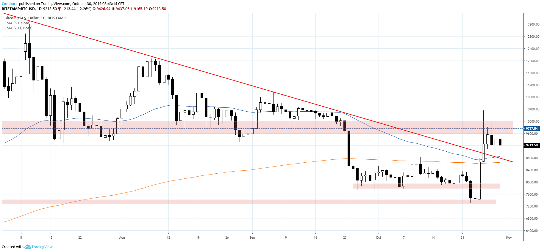 Bitcoin traci w środę ponad 2% i napiera na wsparcie z wakacji. Źródło: Tradingview.com