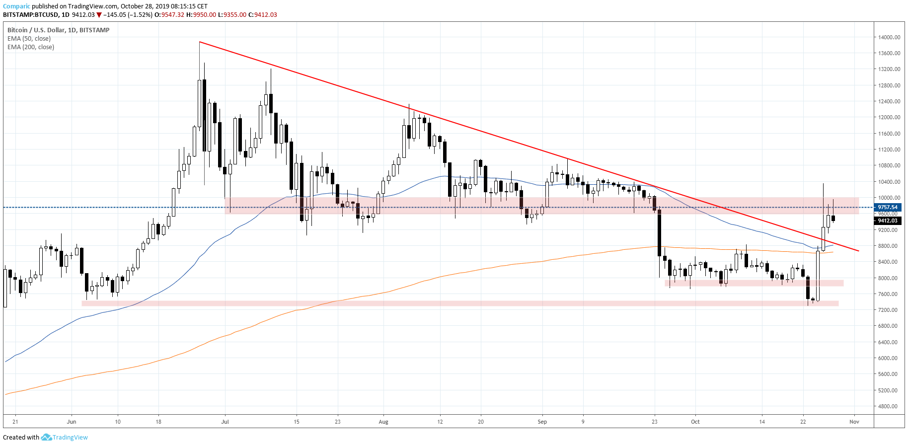 Bitcoin na wykresie dziennym. Źródło: Tradingview.com
