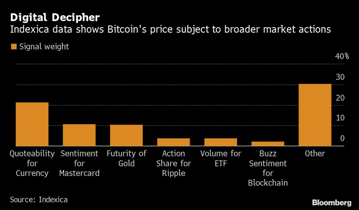 Bitcoin dane