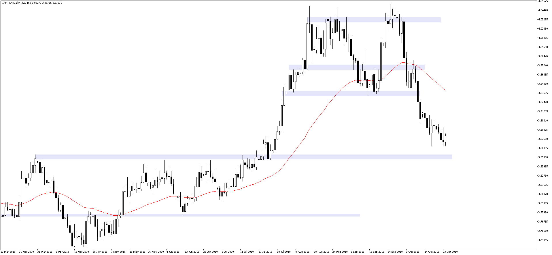 CHFPLNDaily 24.10.2019