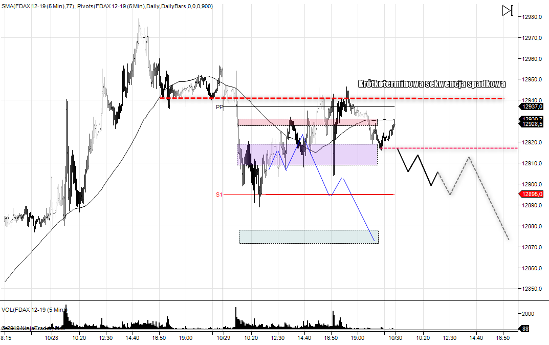 WYKRES DAX M5 30.10.2019