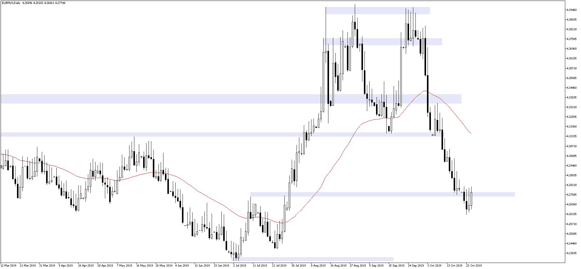 EURPLNDaily 24.10.2019