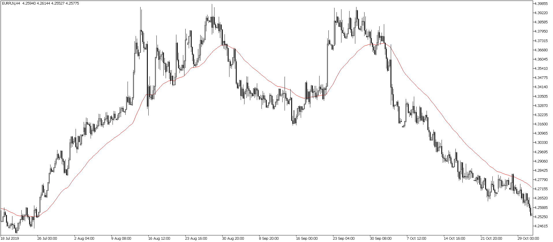 Kurs euro spada do złotego 4. sesję z rzędu. EURPLN H4