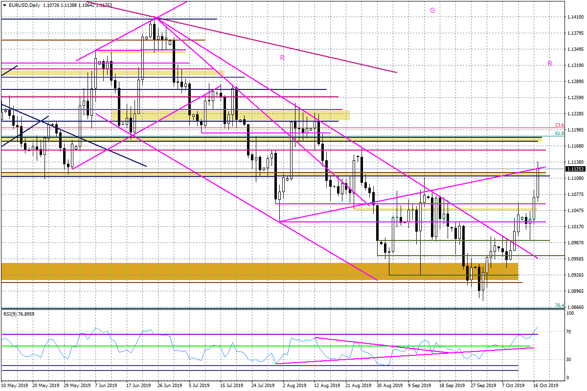 Wykres dzienny EURUSD