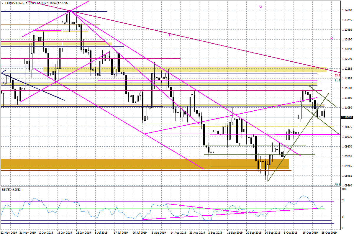 Wykres dzienny EURUSD