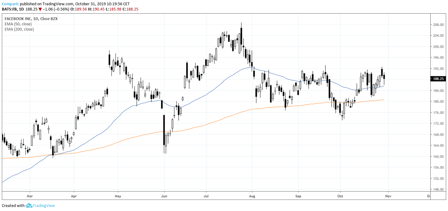 Akcje Facebooka zamykały handel kasowy przy poziomie 188 USD, jednak w after markecie rosły do niemal 200 USD. Źródło: tradingview.com
