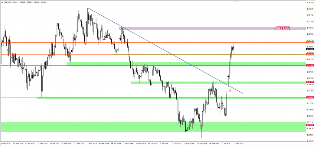 Wykres GBPUSD