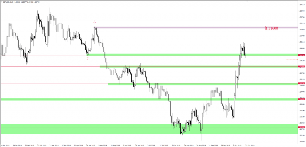 Wykres funta do dolara GBPUSD