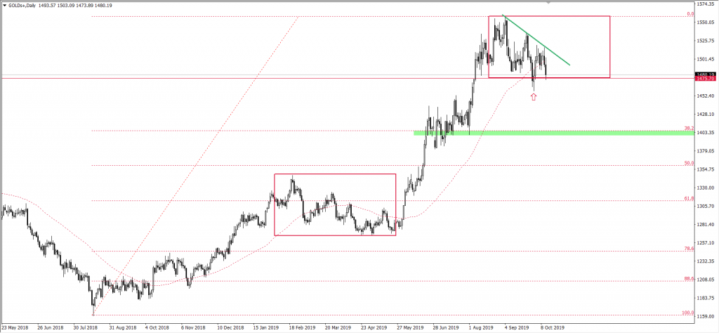 Wykres XAUUSD