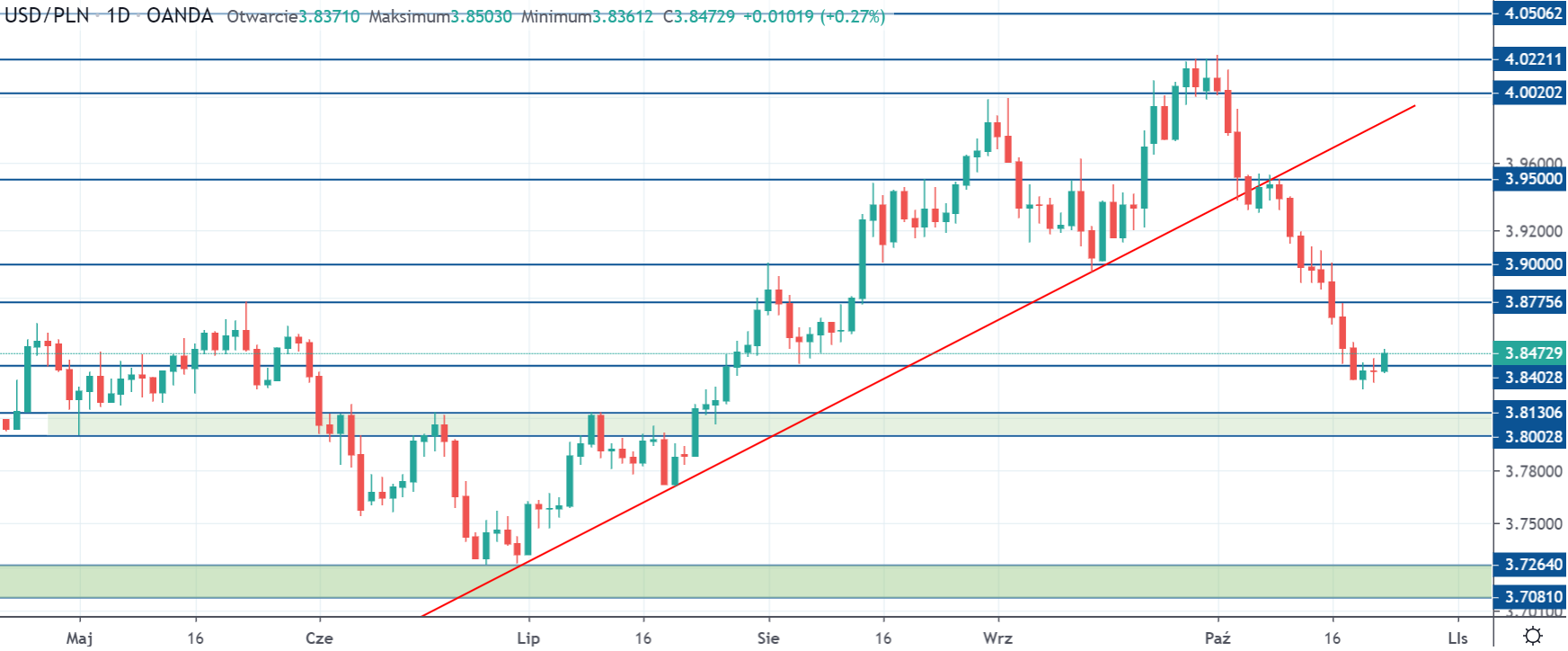 Kurs dolara do złotego w środę na interwale dziennym źródło tradingview.com 23 10 19