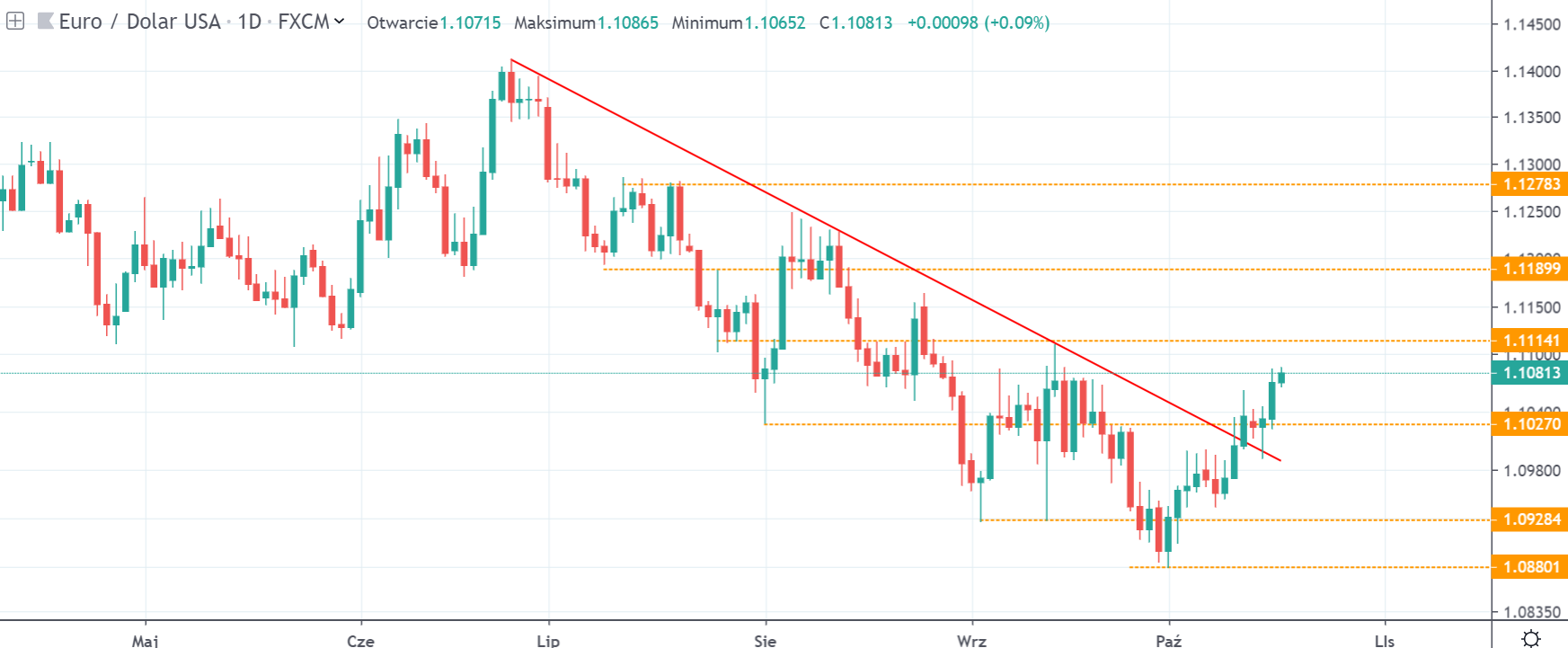 Kurs euro do dolara w czwartek na interwale dziennym źródło 17 10 19