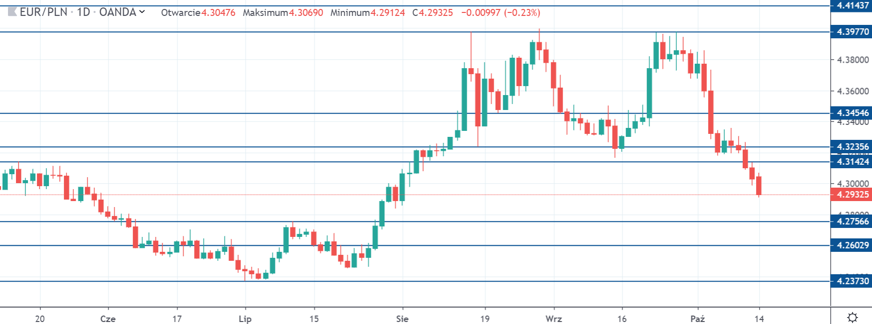 Kurs euro do złotego w poniedziałek na interwale dziennym, źródło 14 10 19