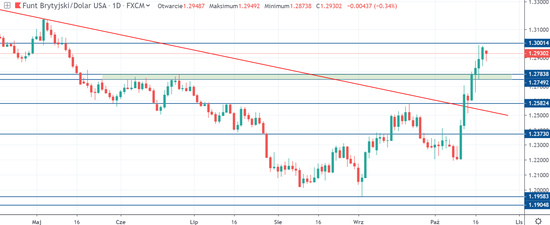 Kurs funta do dolara w poniedziałek na interwale dziennym źródło tradingview.com 21 10 19