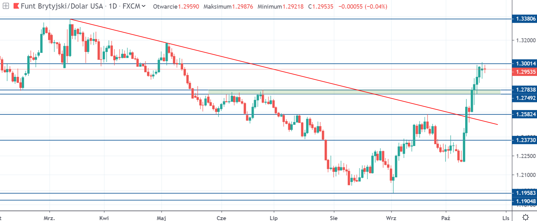 Kurs funta do dolara we wtorek na interwale dziennym źródło tradingview.com 22 10 19