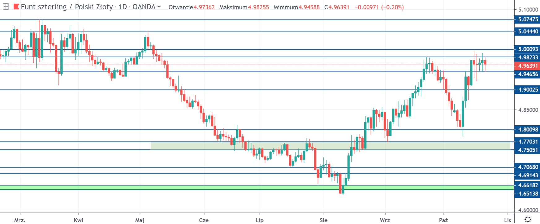 Kurs funta do złotego we wtorek na interwale dziennym źródło tradingview.com 22 10 19