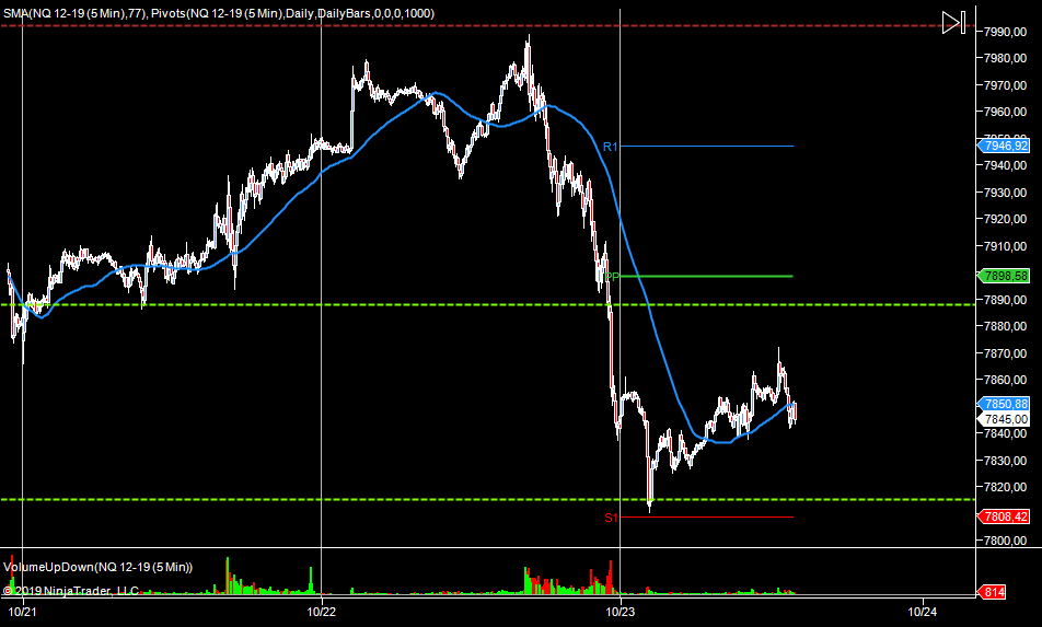wykres Nasdaq M5 23.10.2019
