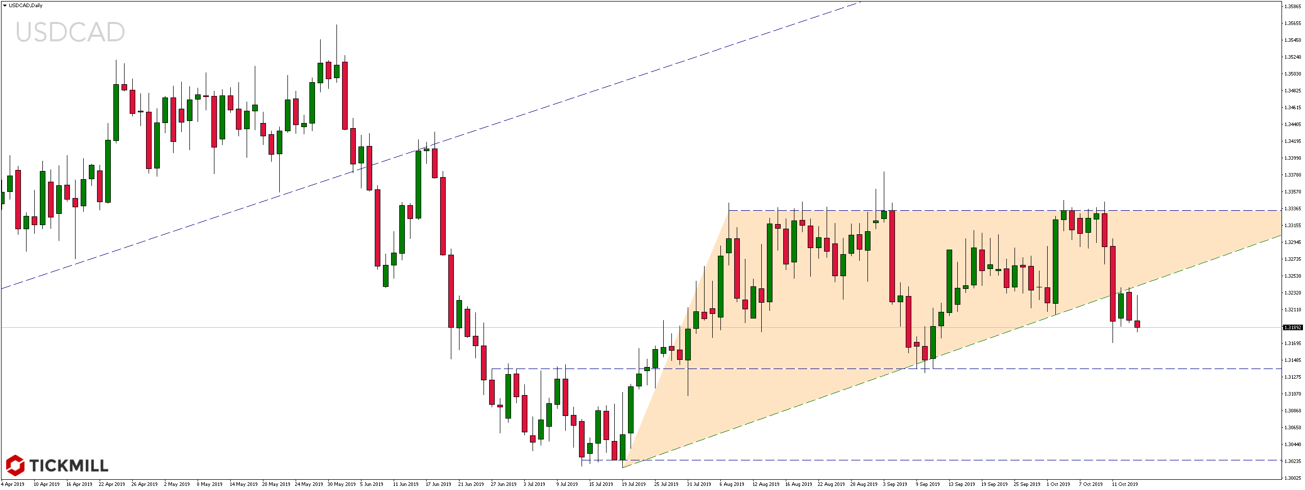 Kurs USDCAD