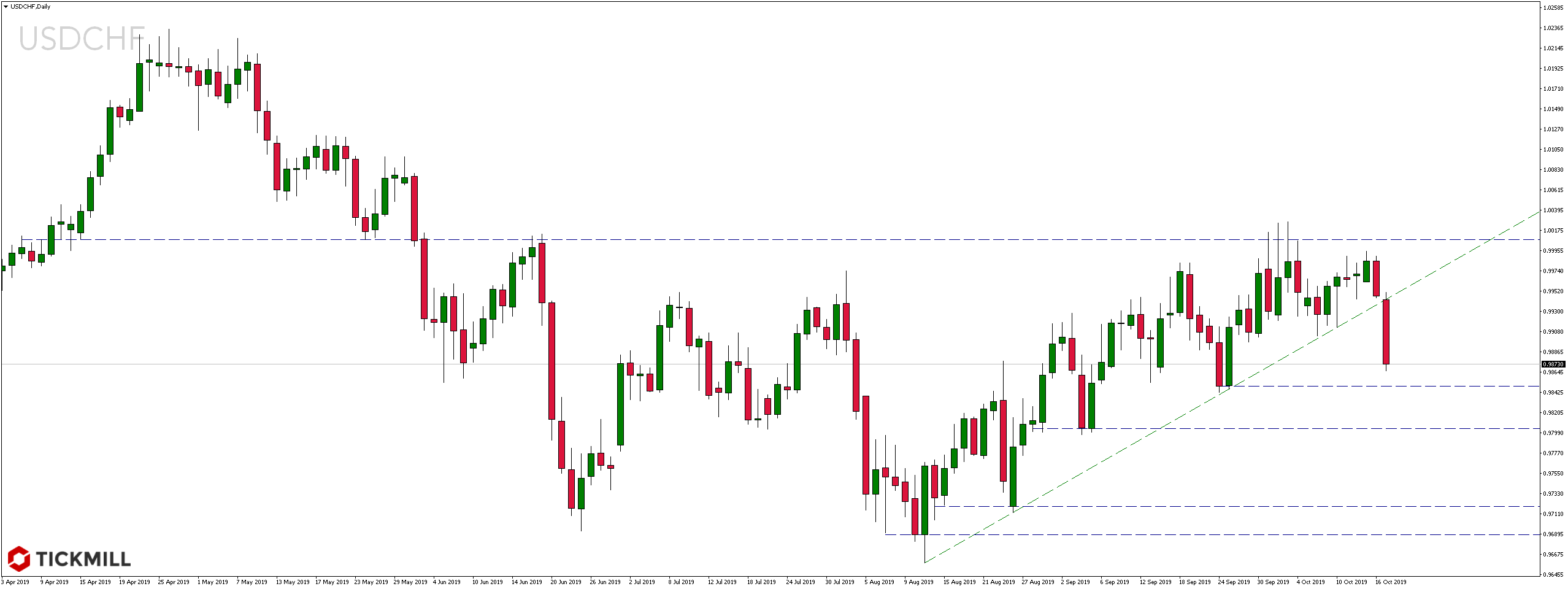 Kurs pary walutowej USDCHF