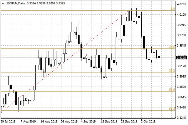 Notowania USD/PLN - dane dzienne
