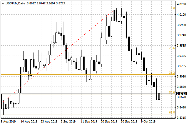 Notowania USD/PLN - dane dzienne
