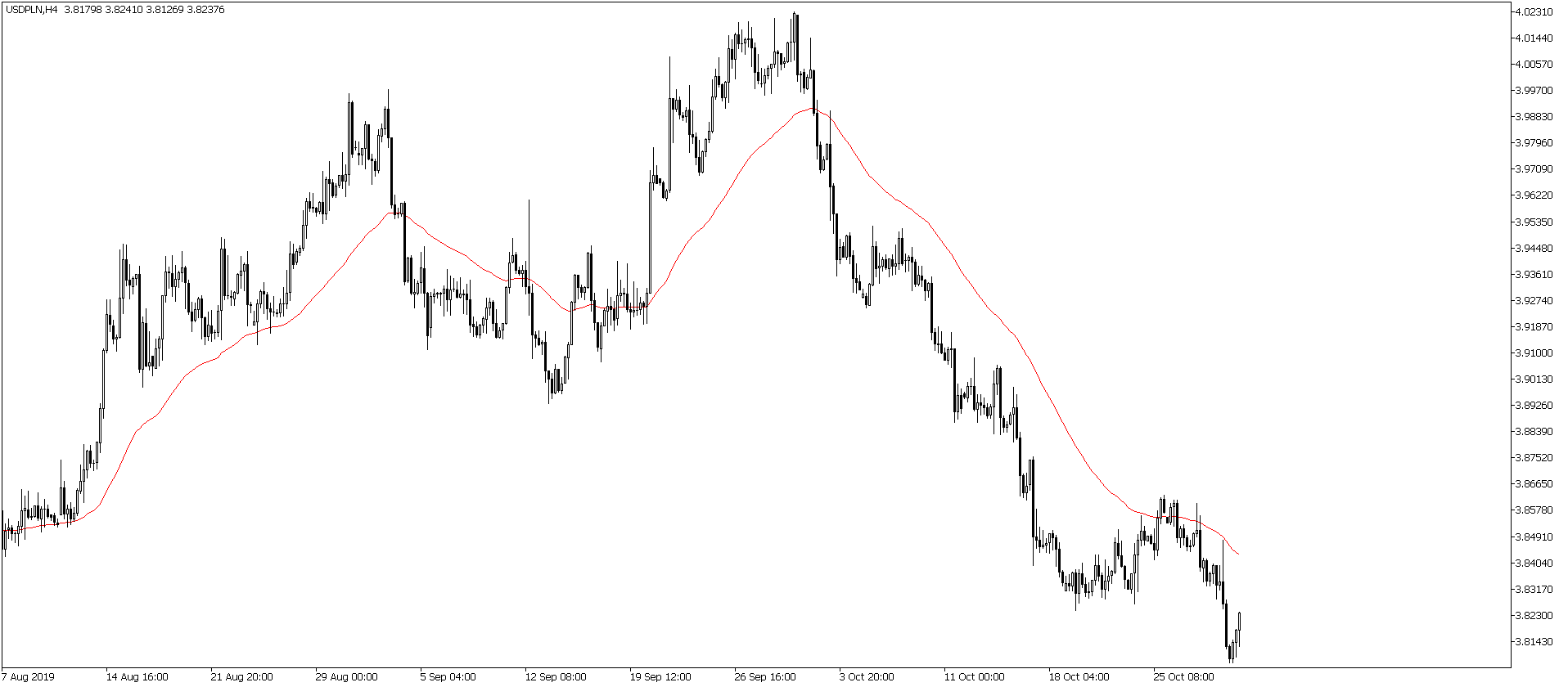 Kurs dolara silnie tracił do złotego po decyzji monetarnej FOMC. USDPLN H4