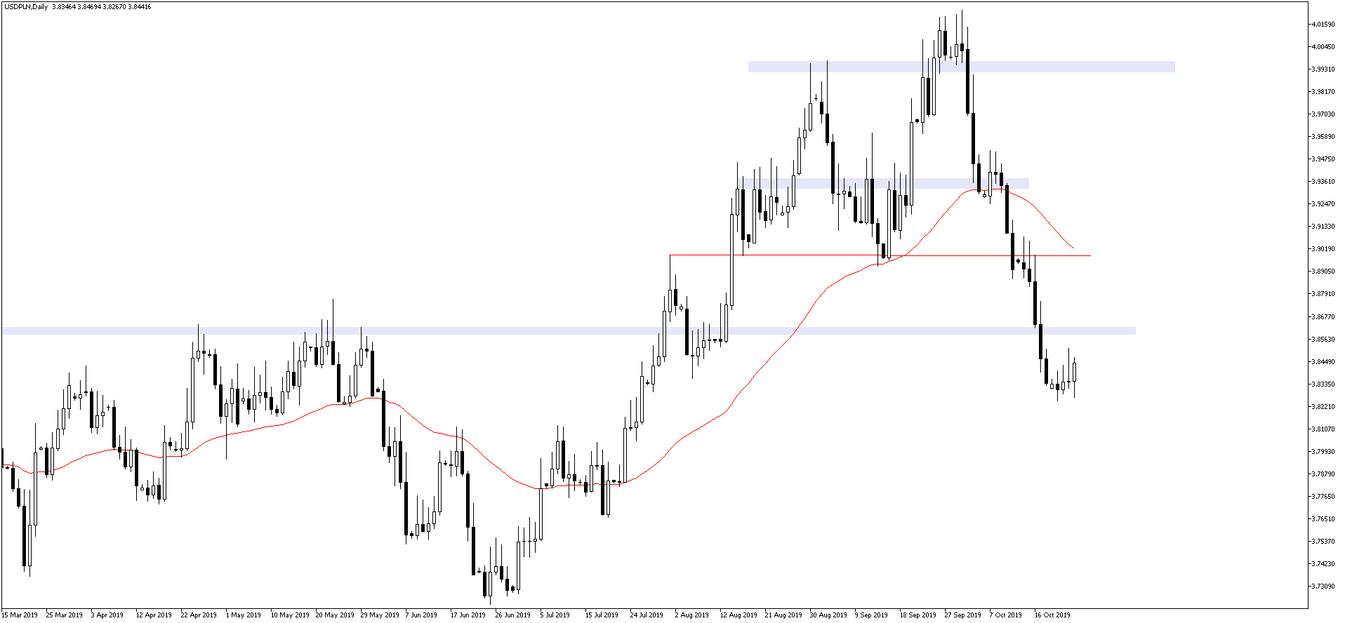 USDPLN na wykresie dziennym