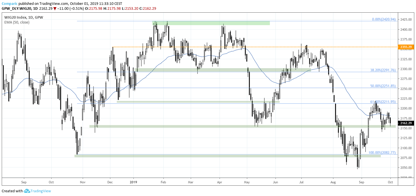 WIG20, Tradingview.com