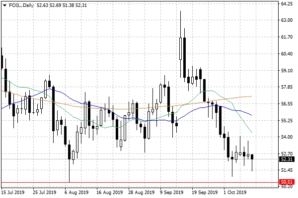 Notowania ropy naftowej WTI – dane dzienne