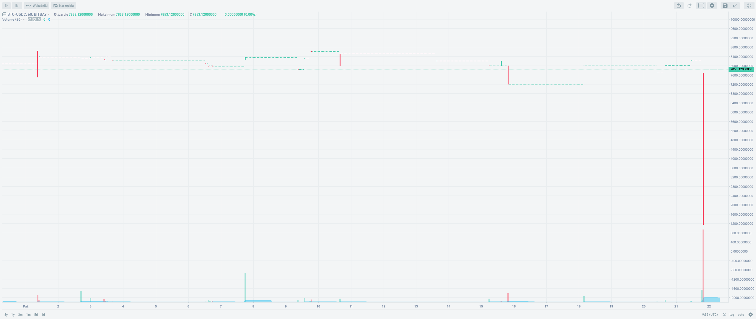 Spadki BTC/USDC – wykres H1