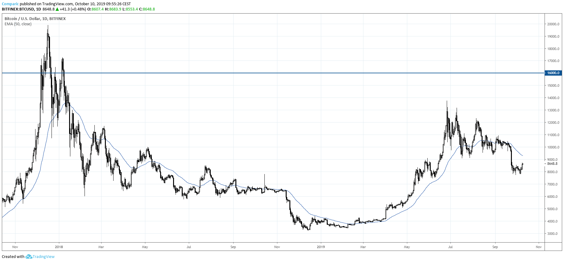 Bitcoin będzie kosztował 16 tys. USD jeszcze w tym roku