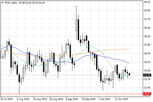 Notowania ropy naftowej WTI – dane dzienne